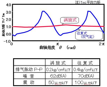 大金壓縮機的優勢