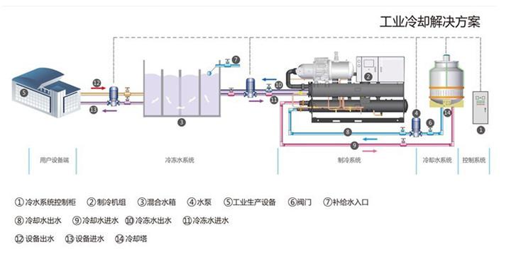 工業設備降溫冷卻解決方案