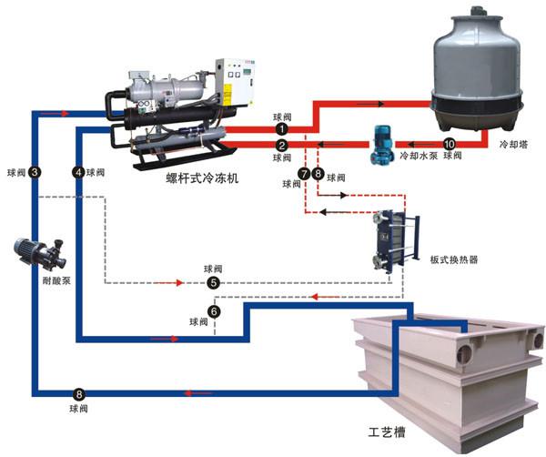 非標節能環保制冷降溫解決方案